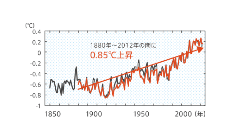 過去の気温上昇グラフ